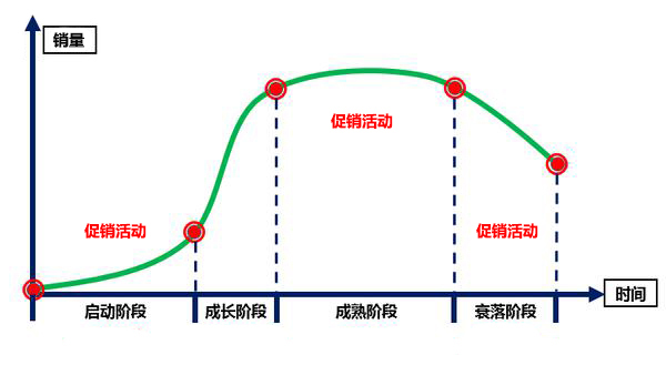 促销活动的正确时机